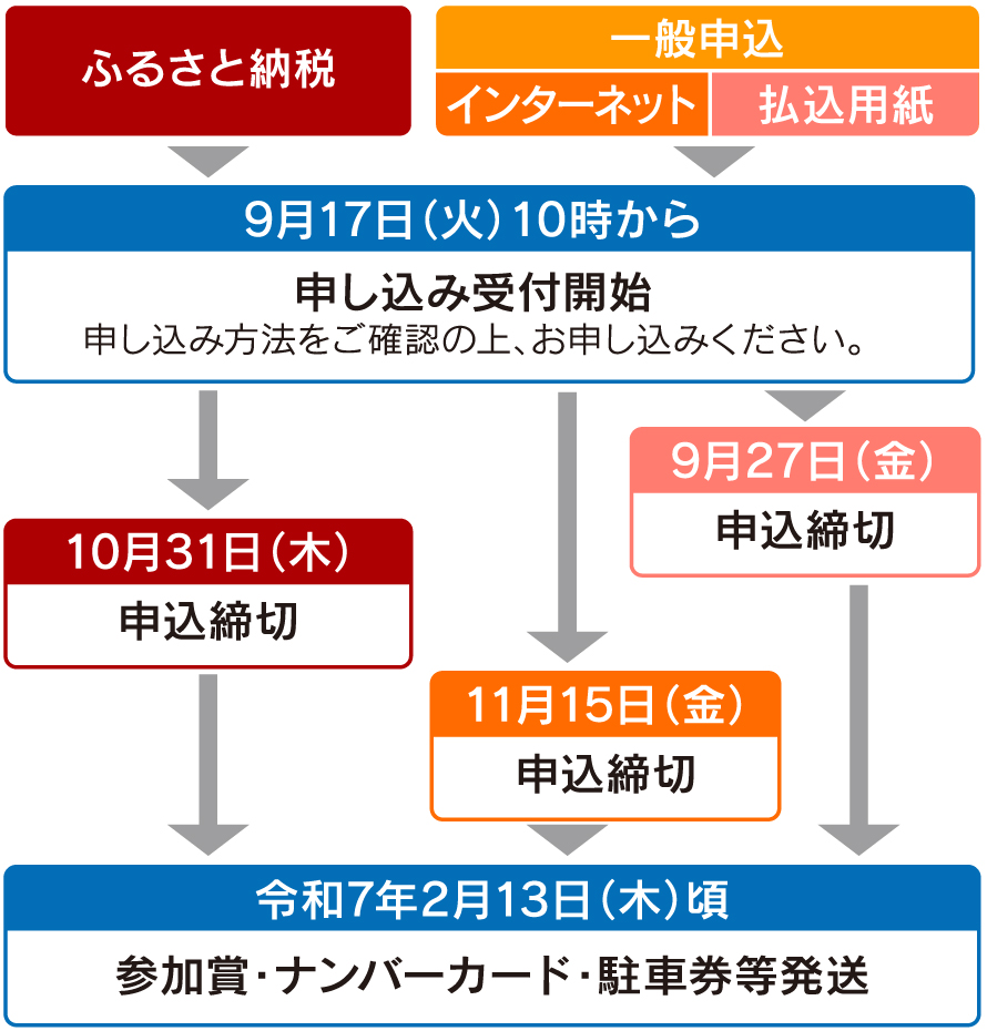 エントリーまでの流れ