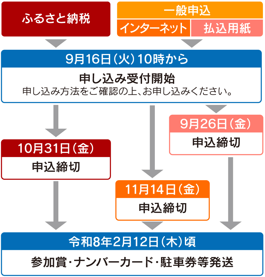エントリーまでの流れ