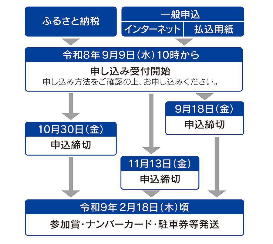 エントリーまでの流れ